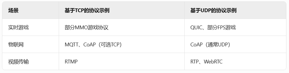 How Well Do You Understand HTTP and TCP?