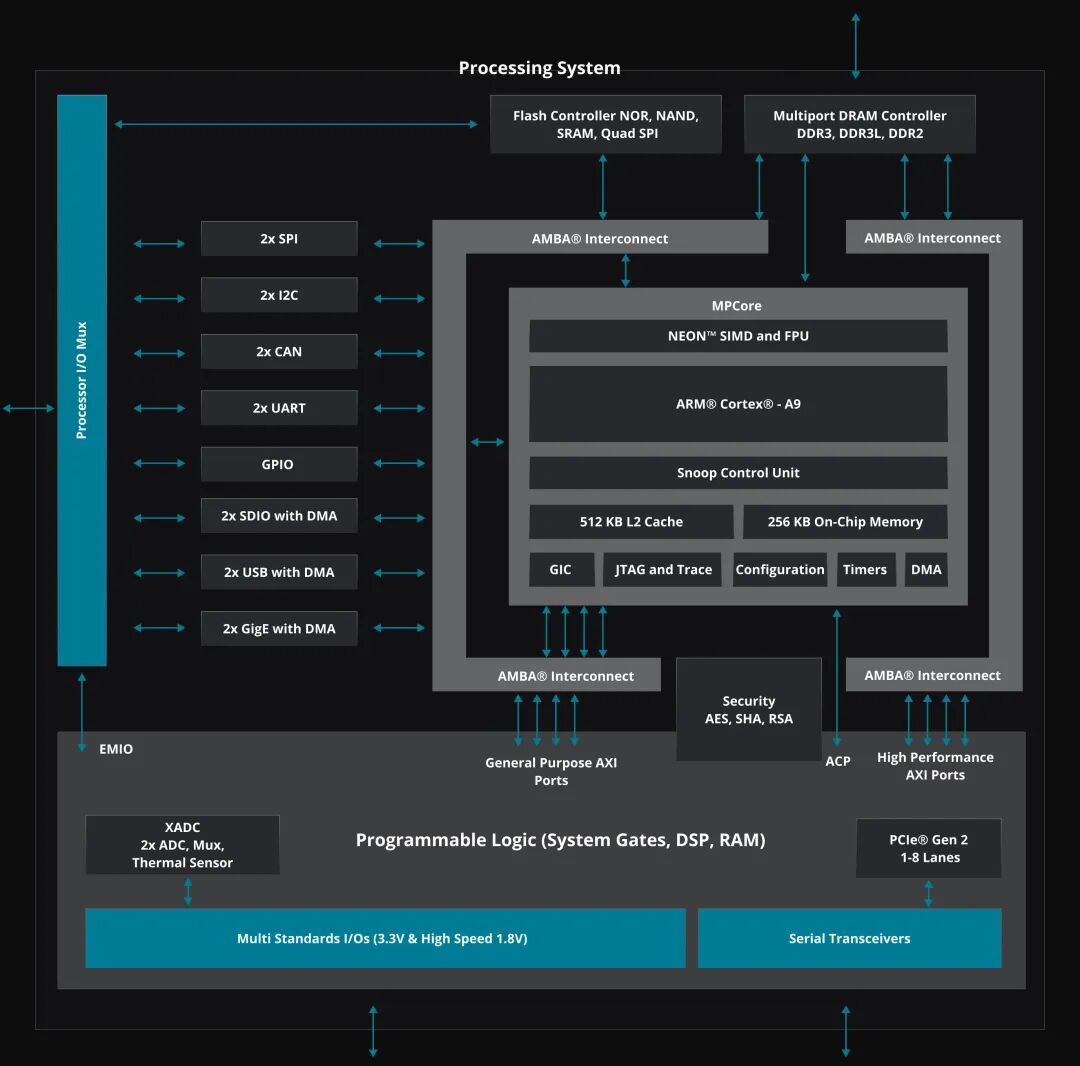 Overview of Xilinx SoC Block Diagrams