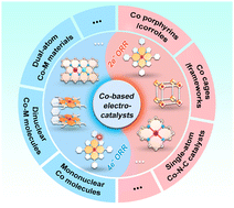 Selective Two-Electron and Four-Electron Oxygen Reduction Reactions Using Co-Based Electrocatalysts