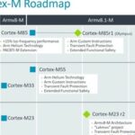 Comprehensive Analysis of ARM Cortex-M Cores