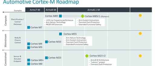 Comprehensive Analysis of ARM Cortex-M Cores
