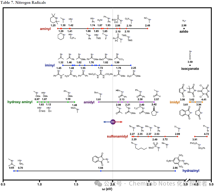The Latest and Most Comprehensive Polarities of Free Radical Types 6-4