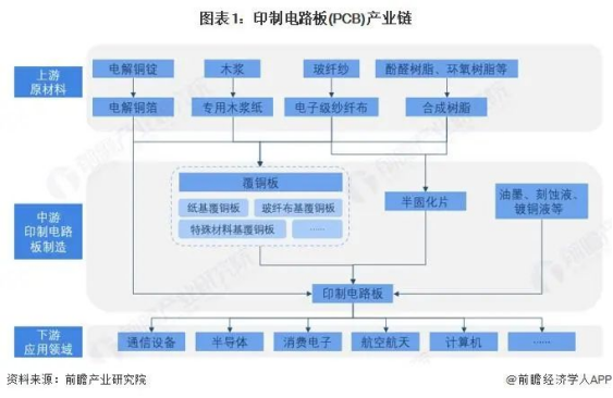 Analysis of the Value Chain of China's Printed Circuit Board (PCB) Industry in 2025