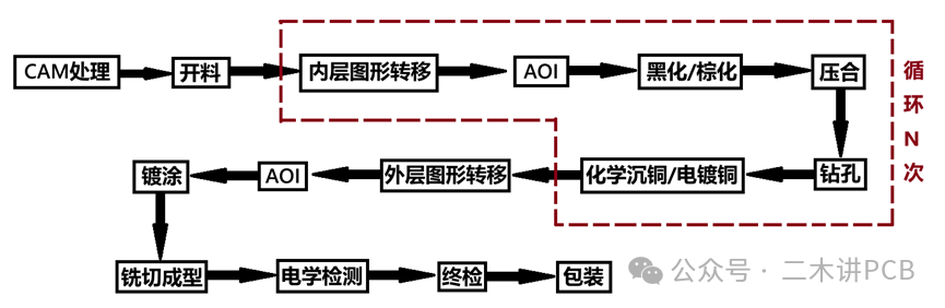 Process Flow of Rigid Multilayer Printed Circuit Boards