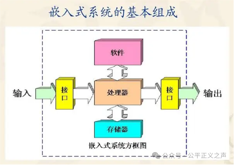 Embedded Computer Systems and Embedded Operating Systems