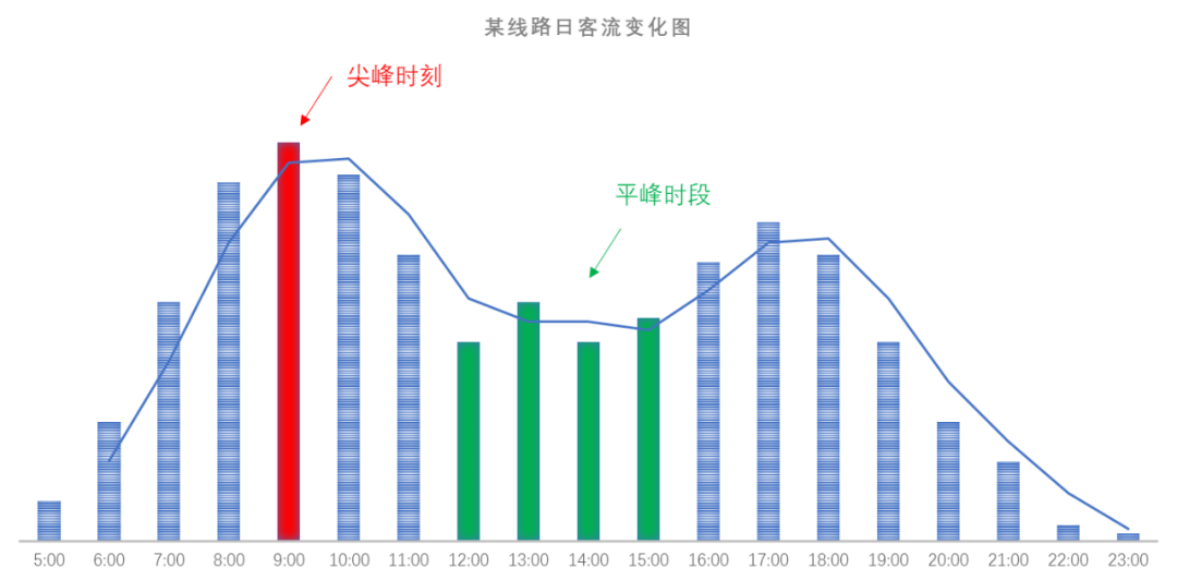 Key Points of Basic Methods for Public Transport Operation Scheduling