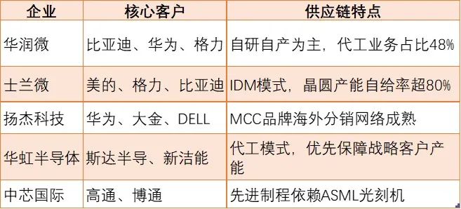 Top 100 Chip Rankings: What is the Underlying Logic of China Resources Microelectronics' IDM Transformation?