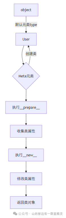 In-Depth Analysis of Python Metaclasses: Mastering the Creator's Rules of the Class World