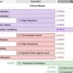 Exploring Possible Methods to Improve the Success Rate of Multi-Agent Systems