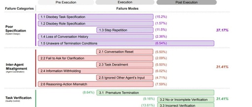 Exploring Possible Methods to Improve the Success Rate of Multi-Agent Systems