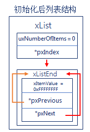 Lists and List Items in FreeRTOS
