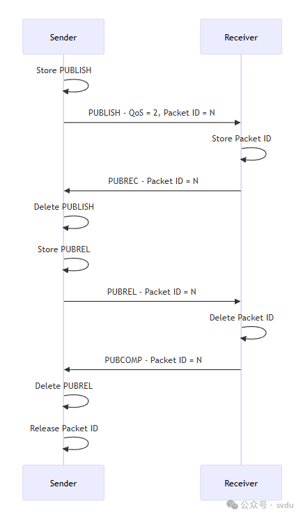 Standard Communication Protocols for IoT