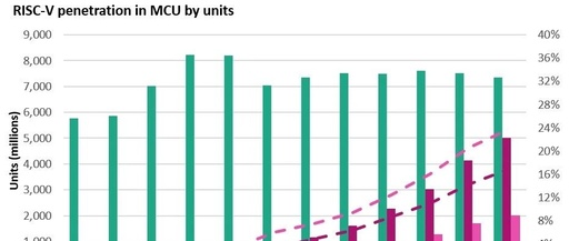 RISC-V to Drive Diversification in the Chip Ecosystem Under AI Influence