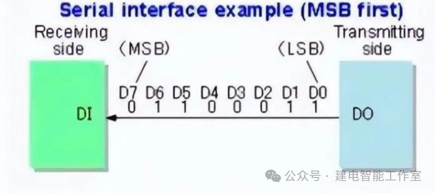 Serial Communication: RS232 and RS485 Overview