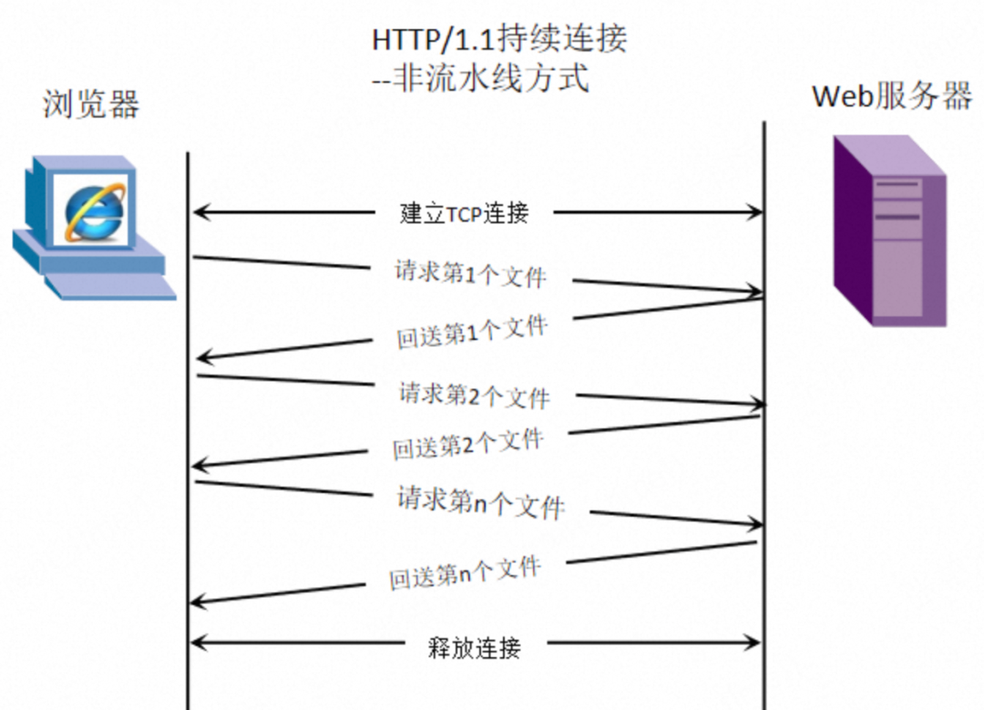 What are HTTP Long Connections and Pipelining Principles? What is Head-of-Line Blocking? How does HTTP/2 Multiplexing Solve Head-of-Line Blocking? What Optimizations Does HTTP/3's QUIC Protocol Provide?