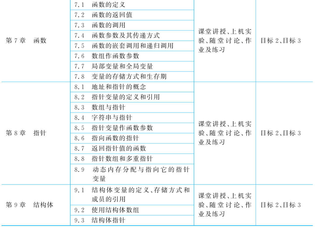Design and Practice of C Language Programming Course