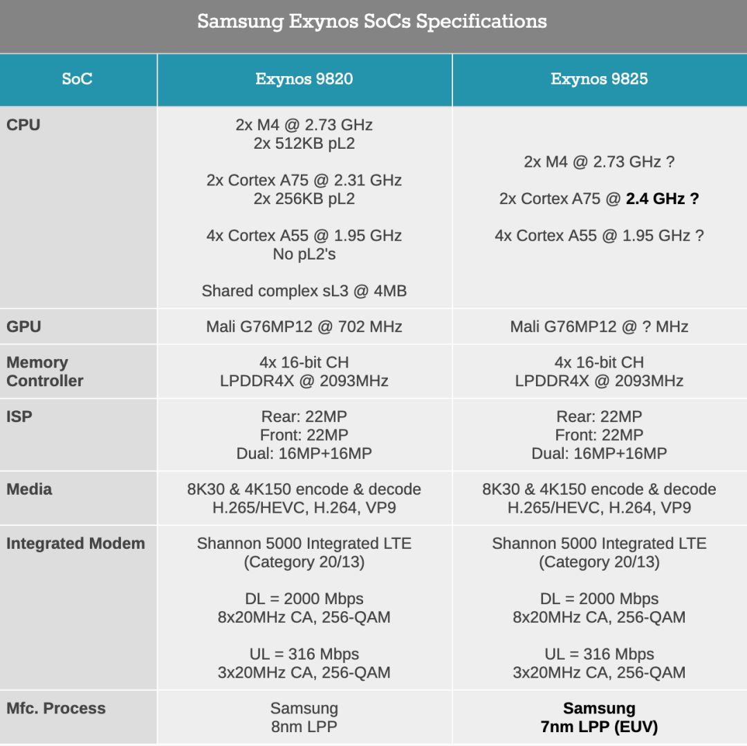 Exynos 9825 Released: The World's First 7nm EUV Process SoC