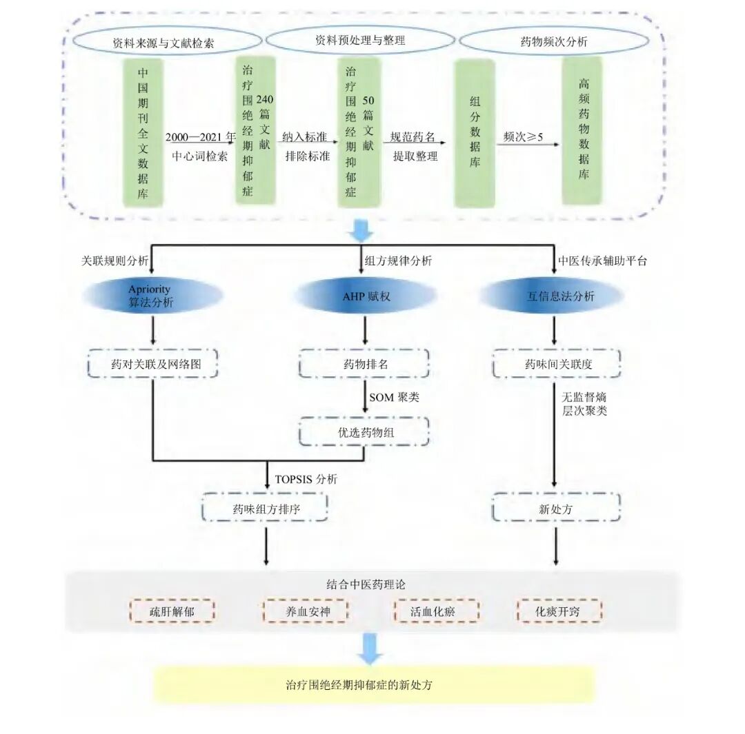 Self-Organizing Maps (SOM): Unlocking the Topological Structure and Clustering Analysis of High-Dimensional Data