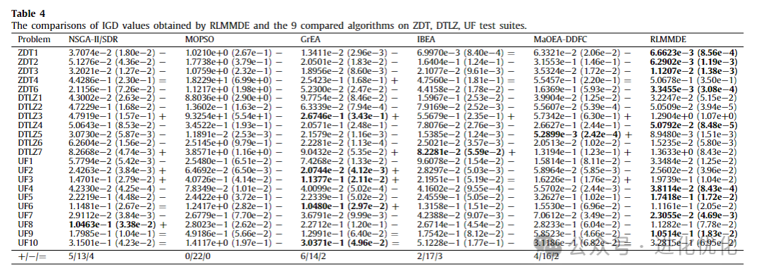 Analysis of Multi-Strategy Multi-Objective Differential Evolutionary Algorithm with Reinforcement Learning