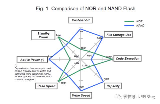 Discussion on Flash Memory II: NOR and NAND Flash