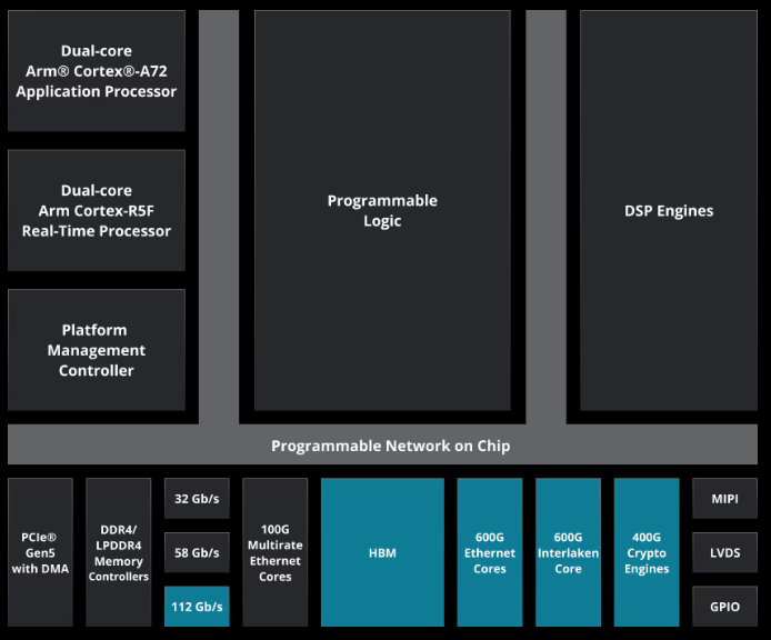 Overview of Xilinx SoC Block Diagrams