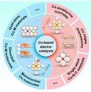Selective Two-Electron and Four-Electron Oxygen Reduction Reactions Using Co-Based Electrocatalysts