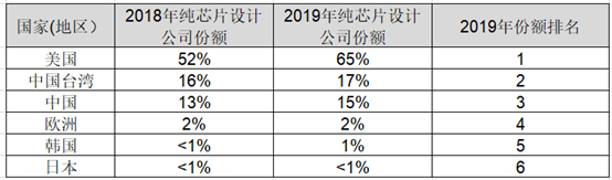 Analyzing China's Position in the Global Semiconductor Landscape
