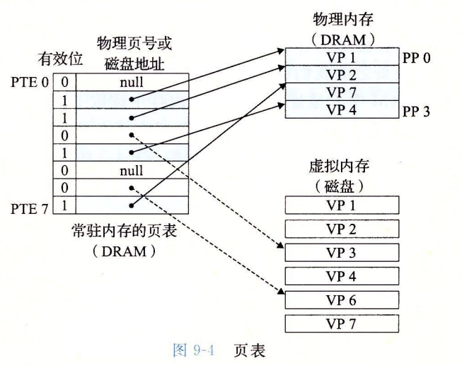Day 3 - The Virtual Memory Mechanism of Linux