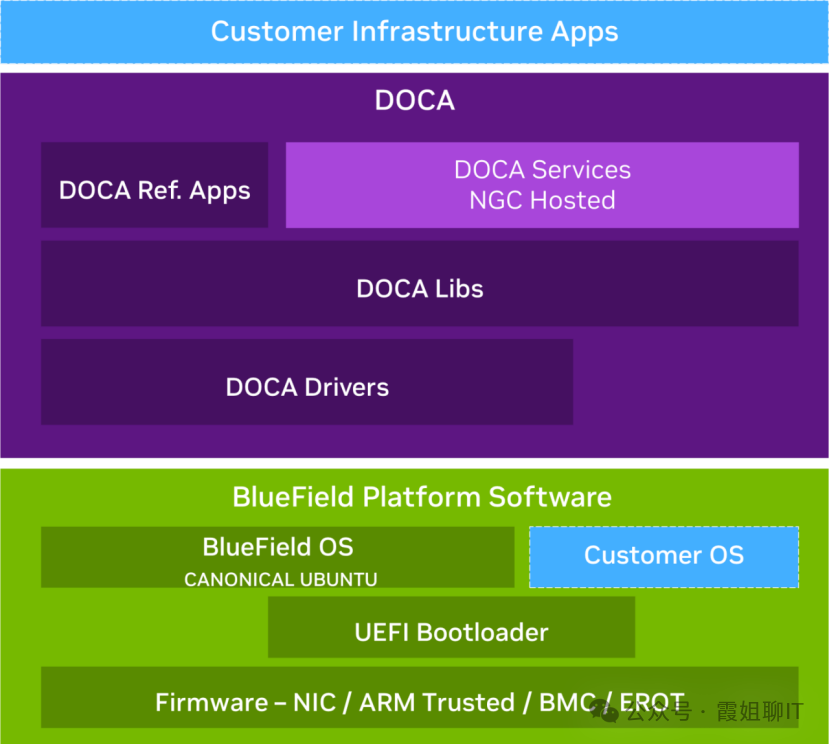 Introduction to NVIDIA BlueField-3 DPU and the DOCA Development Kit