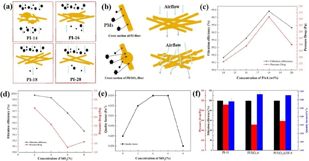 Literature Sharing | PI/SiO2@ZIF-8 Nanofiber Membrane for High-Temperature Exhaust Gas Filtration and Efficient Formaldehyde Adsorption
