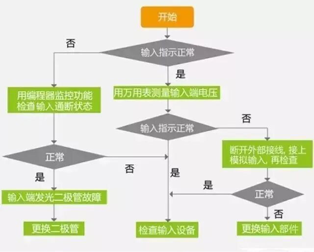 PLC Fault Troubleshooting Flowchart: A Clear Step-by-Step Guide
