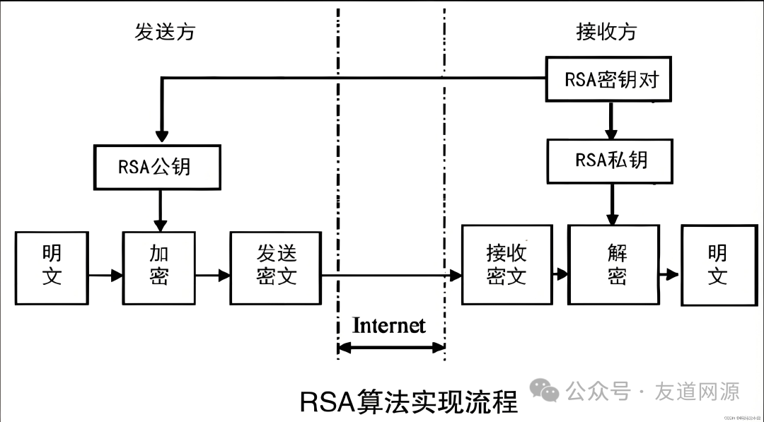Exploring the Encrypted World: A Journey from Basic Algorithms to Digital Certificate Security
