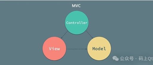 Qt/C++ Interview Notes [Quick Reference Four] — MVC Pattern in Qt