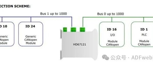 CANopen to CANopen - ADFweb Gateway Converter - Guangzhou Xinyu IoT