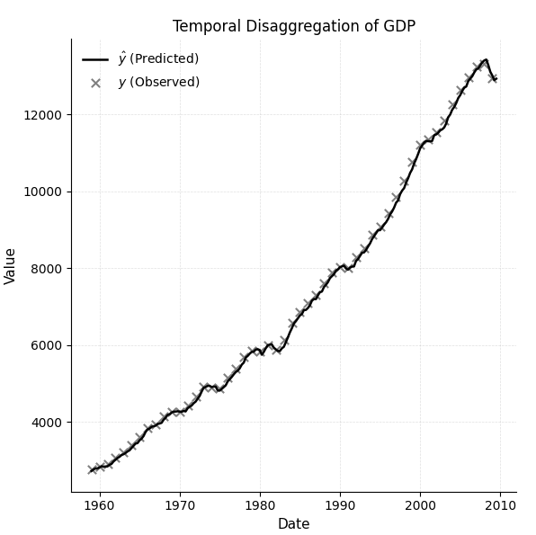 Tempdisagg: An Open-Source Python Tool for Time Series Disaggregation and Enhanced Economic Forecasting