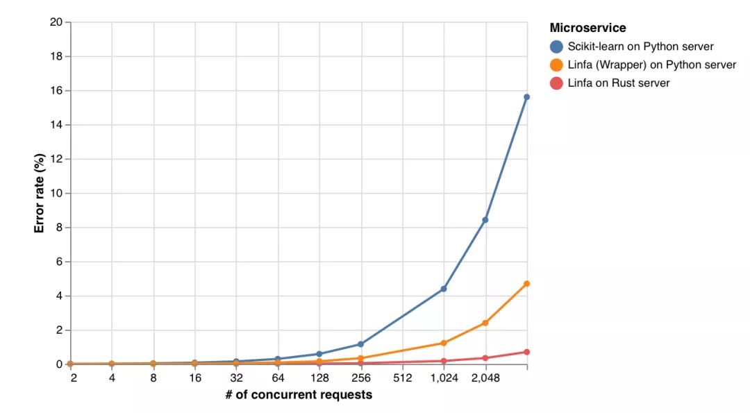 Rust is Poised to Replace C and C++ as the Preferred Python Backend for Machine Learning