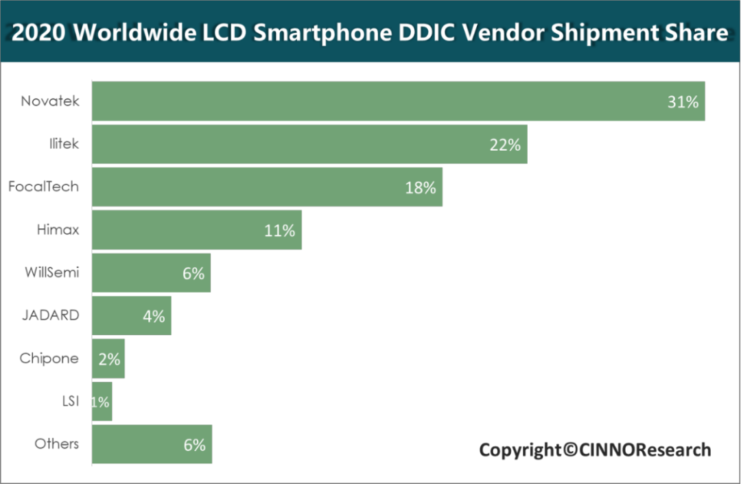 CINNO Research | Smartphone TFT-LCD Display Driver Chip Market: Rapid Growth of Domestic Enterprises in Mainland China, Global Market Share Exceeds 12%