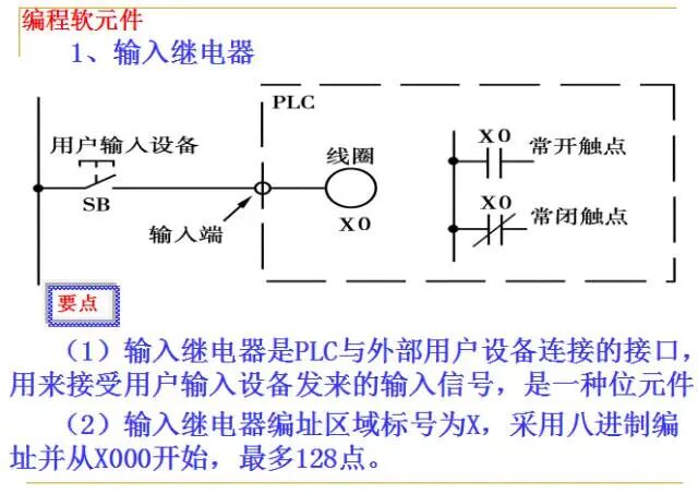 Fundamentals of PLCs