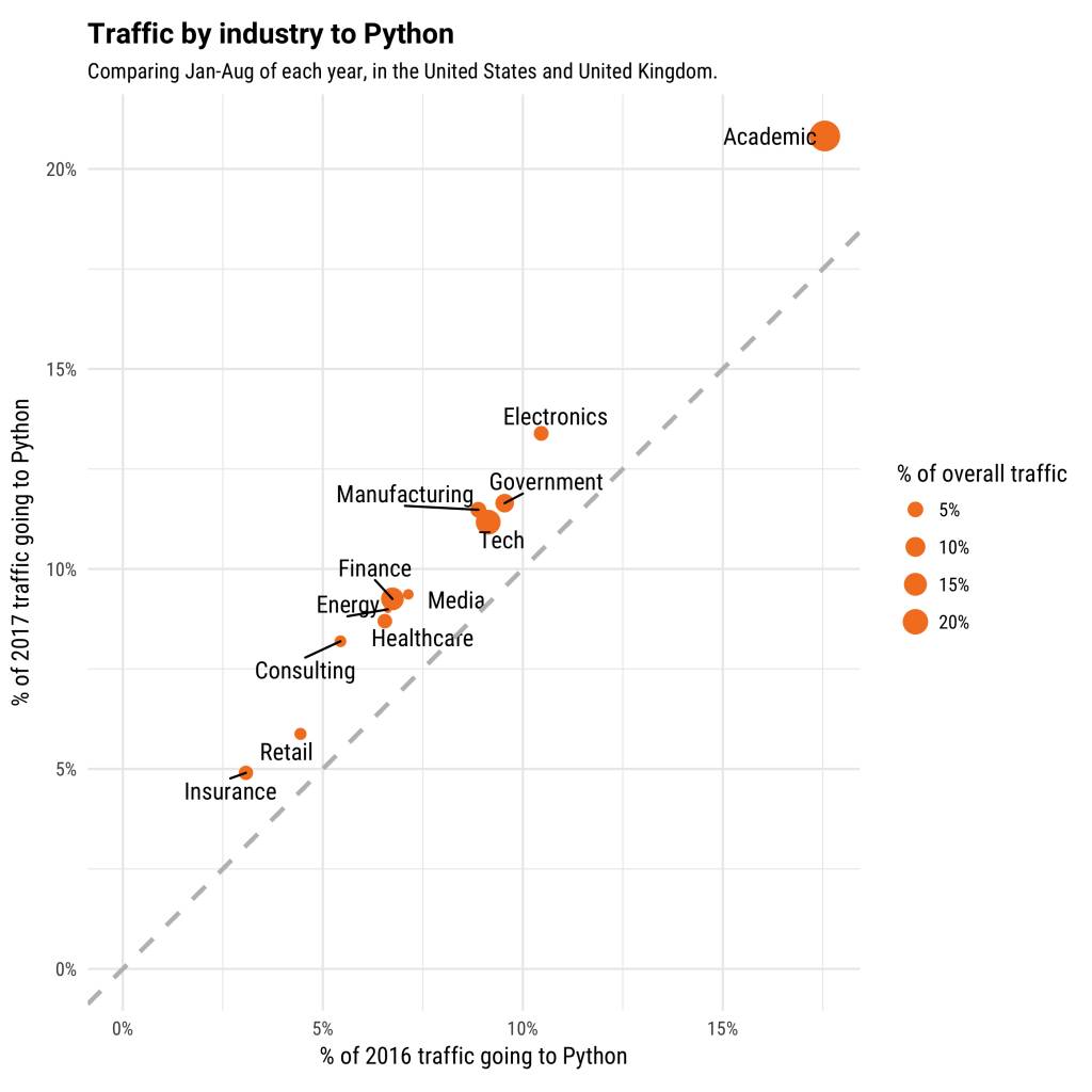 Why is Python Growing So Quickly?