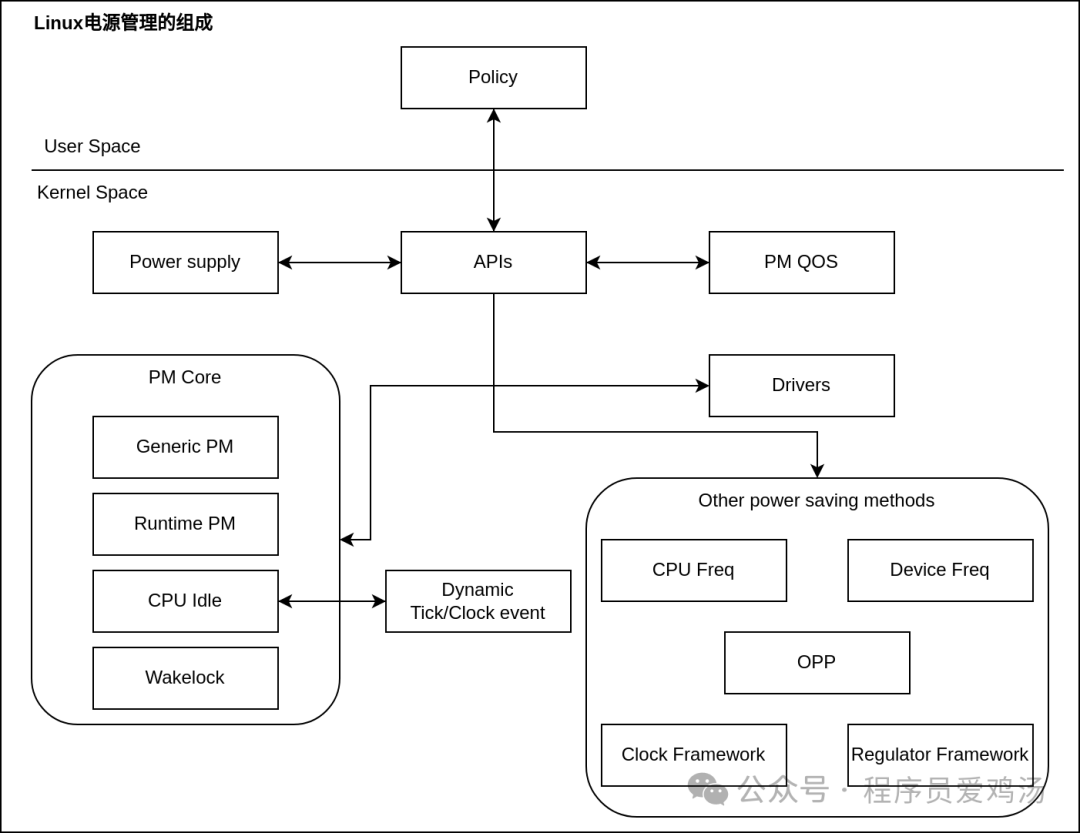 Linux Power Management (1) - Overall Architecture