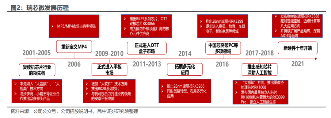 Rockchip: Leading SoC Provider, Central to Edge Computing and Robotics