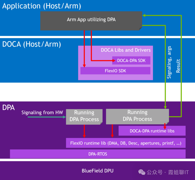 Introduction to NVIDIA BlueField-3 DPU and the DOCA Development Kit