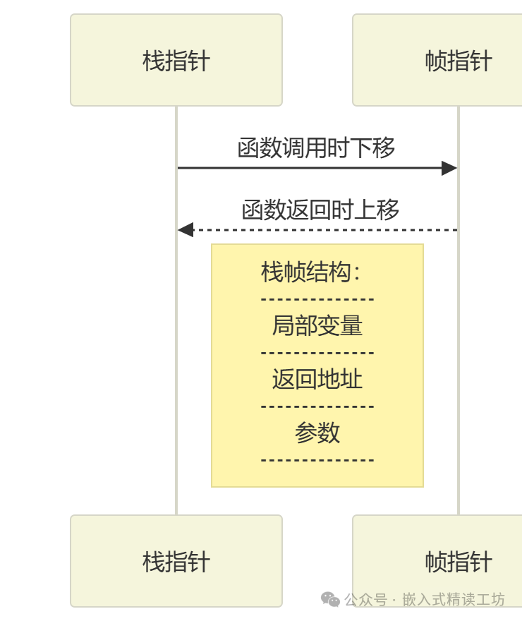 Classic C Language Interview Questions for Embedded Systems - Memory Management