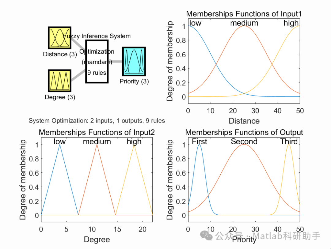 Research on Simulating Wireless Sensor Networks with Matlab Code