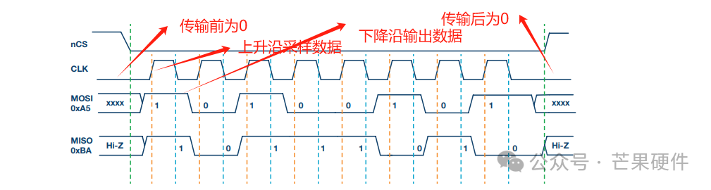 Similarities and Differences Between IIC, SPI, and UART Communication
