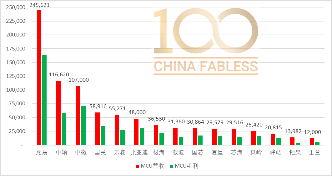 Comparison of the Comprehensive Strength of 15 Domestic MCU Listed Companies in 2021