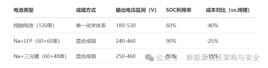 XiaoYao Dual-Core Battery (3): Overall Solution for Vehicle High Voltage Platform Matching + SOC Calculation