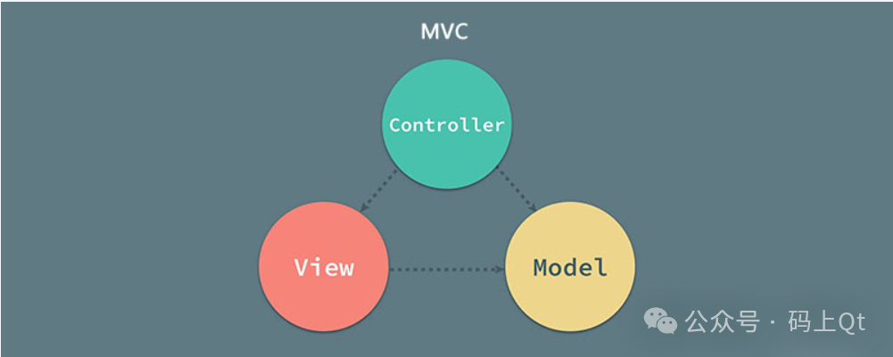 Qt/C++ Interview Notes [Quick Reference Four] — MVC Pattern in Qt