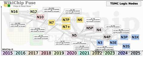 Impact of A14 Process on Mainland Computing Chips and Automotive Chips