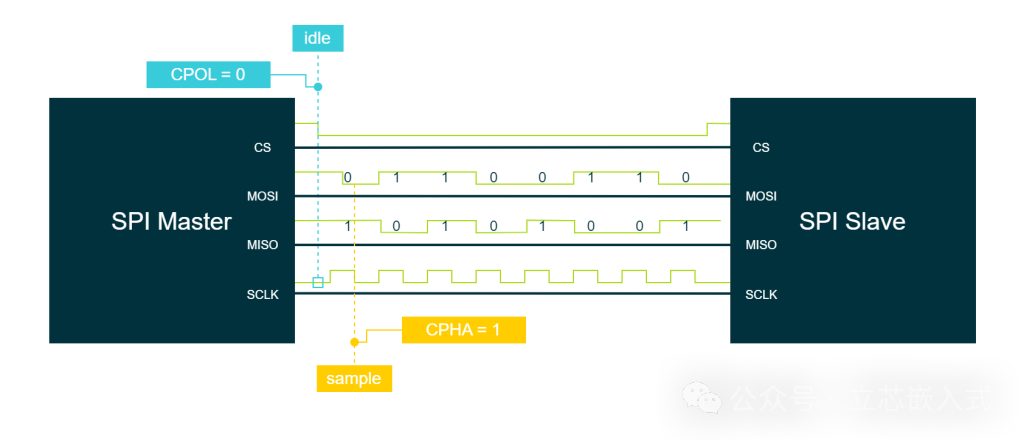 A Comprehensive Guide to SPI Communication!